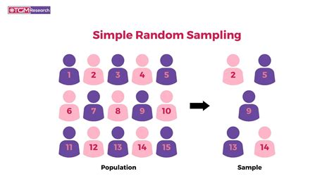 Simple Random Sampling .